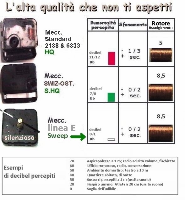 L3: OROLOGIO PARETE SILENZIOSO Lancette Max 28 cm MECCANISMO filettatura MED E16